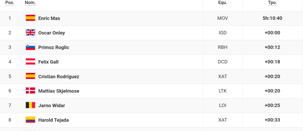 Así queda la clasificación general de la Vuelta a España hoy tras la etapa 9