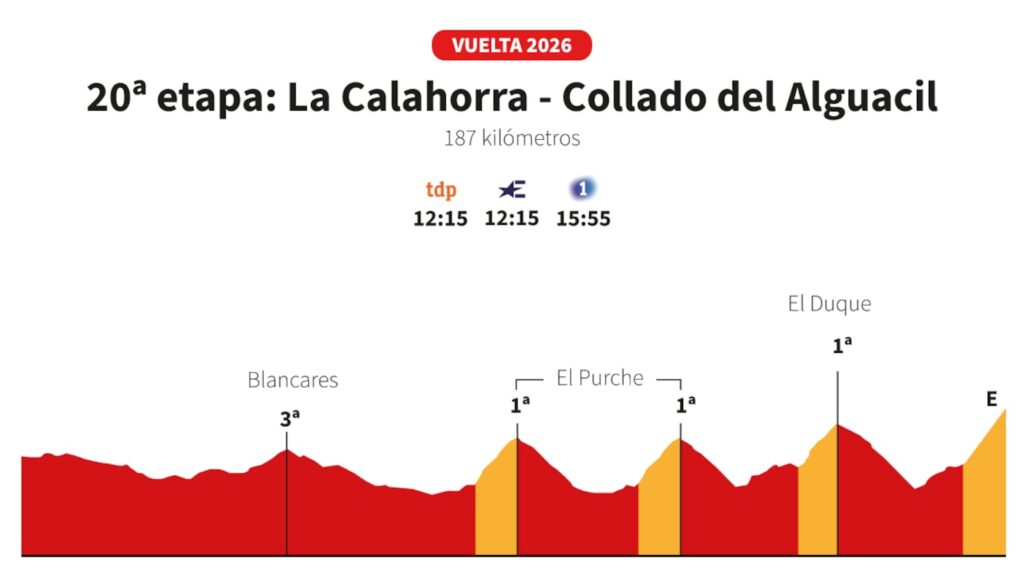 Vuelta a España 2026 hoy, etapa 20: perfil y recorrido