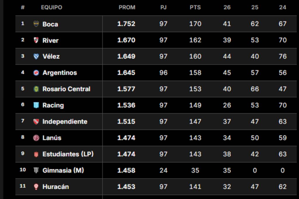 Tabla de posiciones del torneo Clausura: cómo quedaron Boca y River con la 8ª fecha en juego