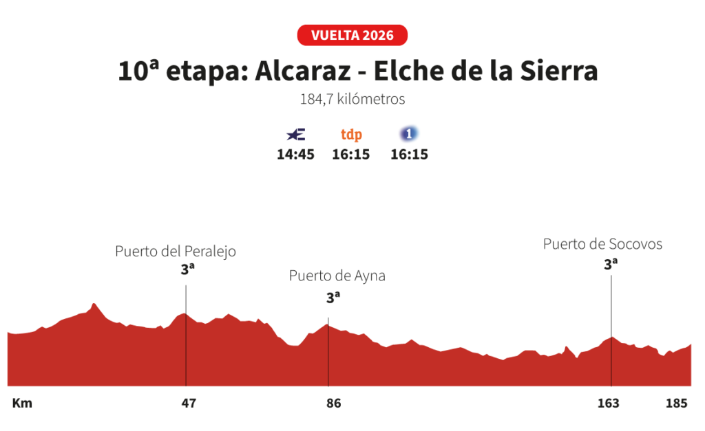 Vuelta a España 2026 hoy, etapa 10: perfil y recorrido